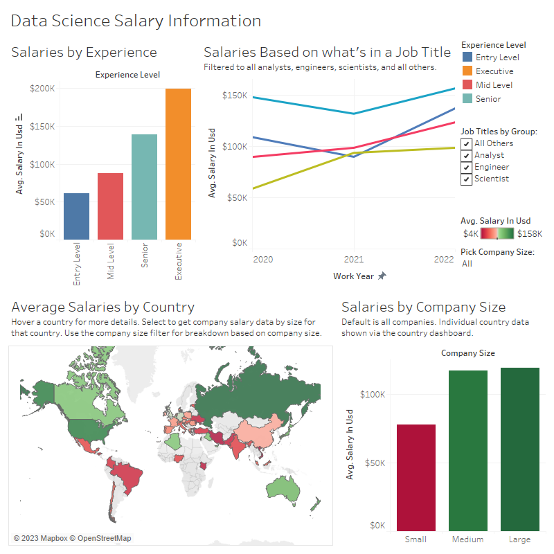 Dashboard Containing Various visualizations of Data Science Salaries