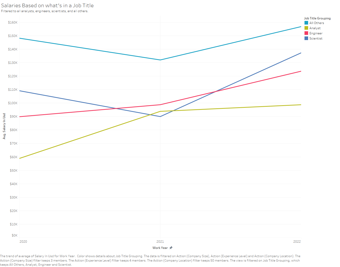 Worksheet containing Salaries based on what is in a Job title